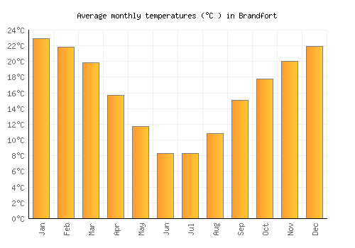 Brandfort average temperature chart (Celsius)