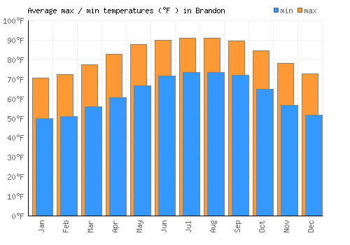 Brandon average minimum / maximum temperatures (Fahrenheit)