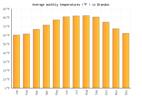 Brandon average temperature chart (Fahrenheit)