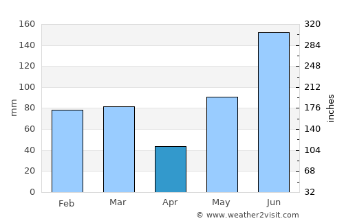 Brandon average rain in April