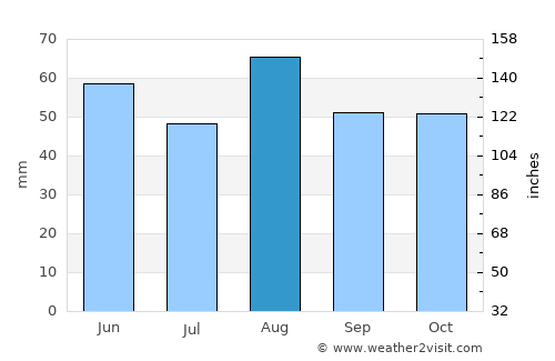 Brandon average rain in August