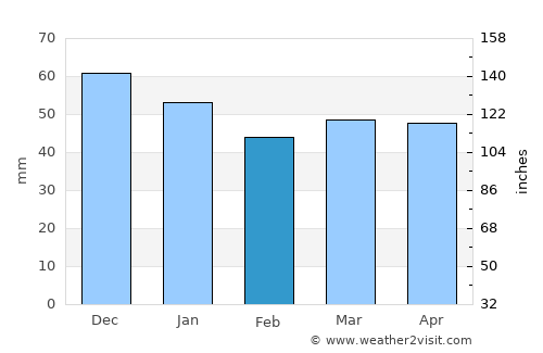 Brandon average rain in February