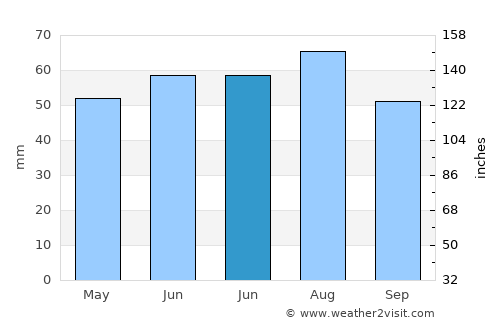 Brandon average rain in June