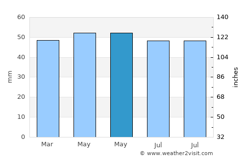 Brandon average rain in May