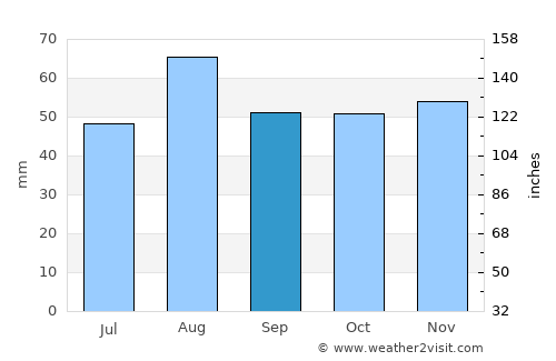 Brandon average rain in September