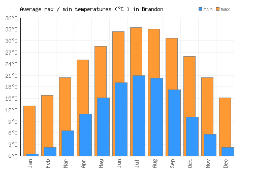 Brandon average minimum / maximum temperatures (Celsius)