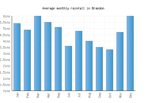 Brandon monthly rainfall chart (inches)