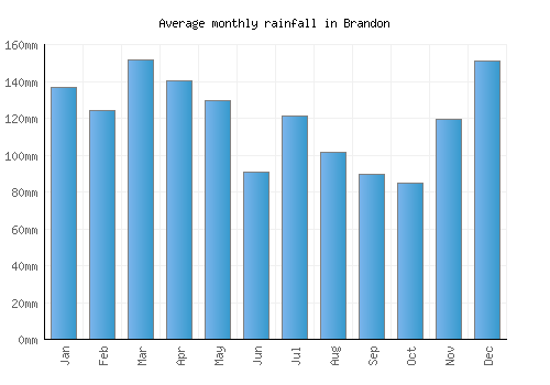 Brandon monthly rainfall chart (mm)
