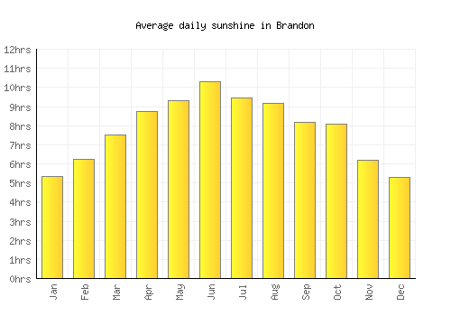 Brandon average daily sunshine chart