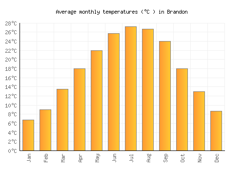 Brandon average temperature chart (Celsius)