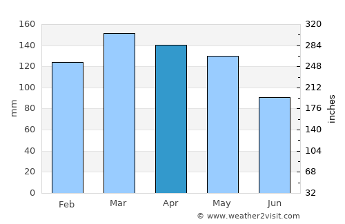 Brandon average rain in April