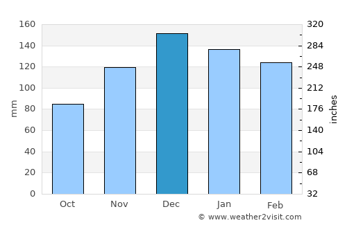 Brandon average rain in December