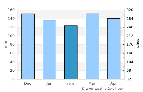 Brandon average rain in February