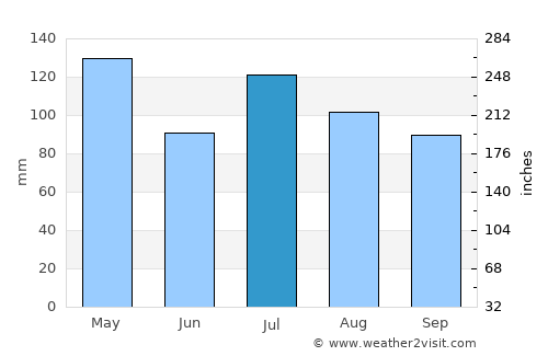 Brandon average rain in July
