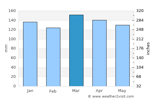 Brandon average rain in March