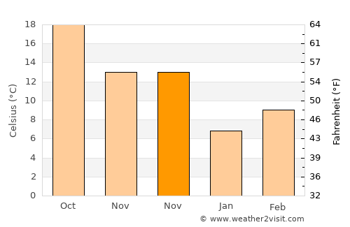 Brandon average temperature in November