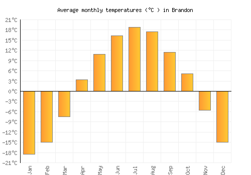 Brandon average temperature chart (Celsius)