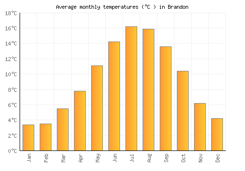 Brandon average temperature chart (Celsius)