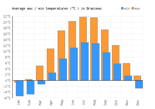 Braniewo average minimum / maximum temperatures (Celsius)