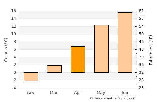 Braniewo average temperature in April