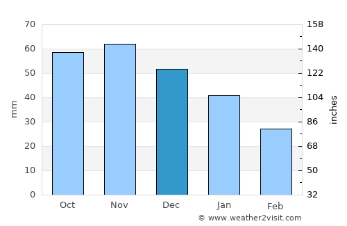 Braniewo average rain in December