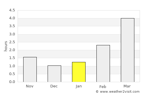 Braniewo average rain in January