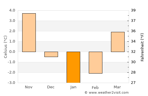 Braniewo average temperature in January