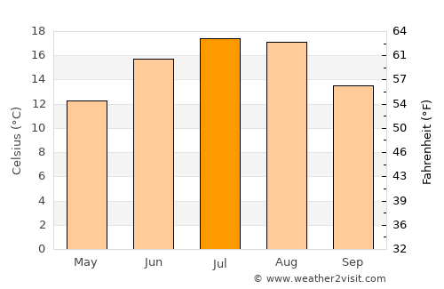 Braniewo average temperature in July