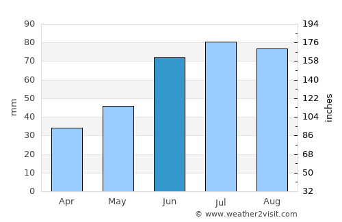 Braniewo average rain in June