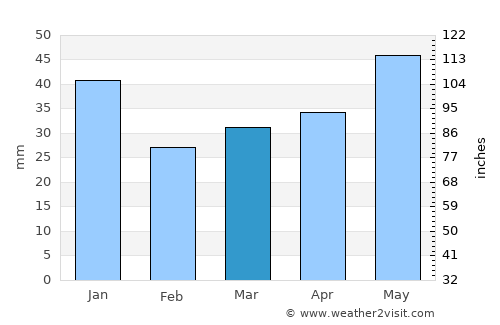 Braniewo average rain in March