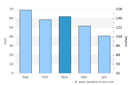 Braniewo average rain in November