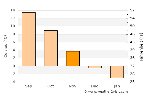 Braniewo average temperature in November