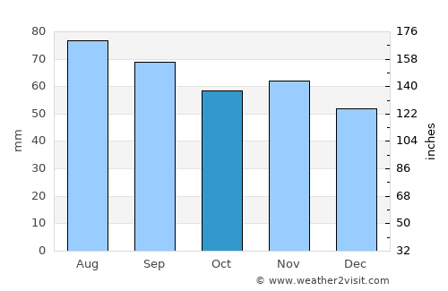 Braniewo average rain in October