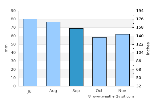 Braniewo average rain in September