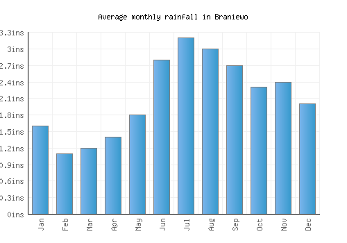Braniewo monthly rainfall chart (inches)