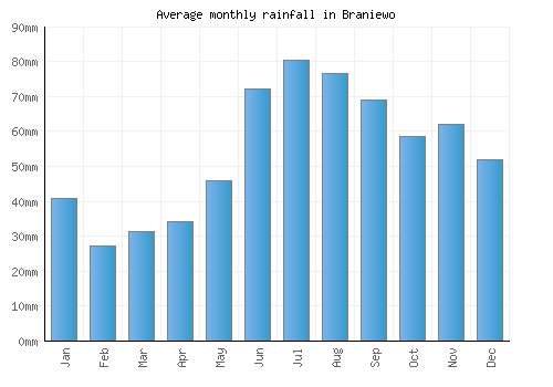 Braniewo monthly rainfall chart (mm)