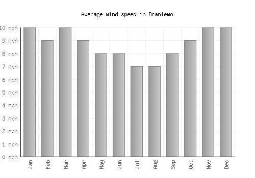 Braniewo average winspeed by month (mph)
