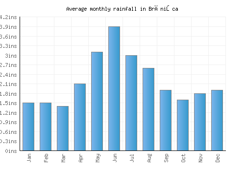 Brănişca monthly rainfall chart (inches)