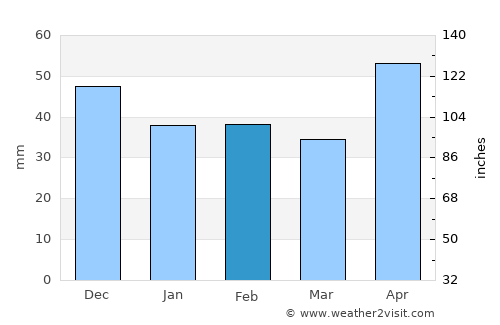 Brănişca average rain in February