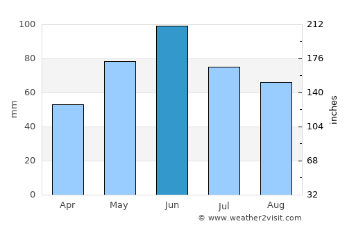 Brănişca average rain in June