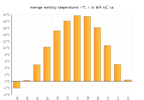 Brănişca average temperature chart (Celsius)