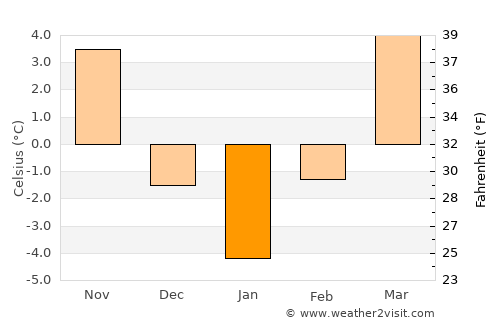 Braniştea average temperature in January