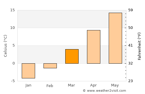 Braniştea average temperature in March