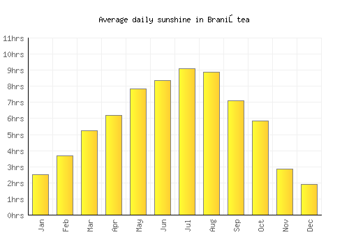 Braniştea average daily sunshine chart