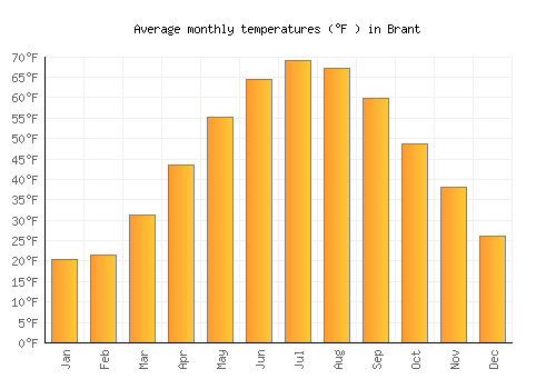 Brant average temperature chart (Fahrenheit)