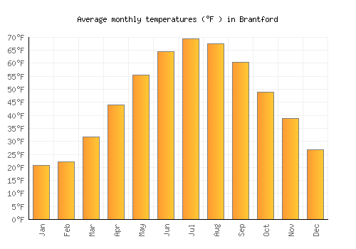 Brantford average temperature chart (Fahrenheit)
