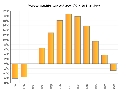 Brantford average temperature chart (Celsius)