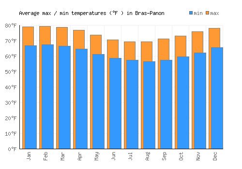 Bras-Panon average minimum / maximum temperatures (Fahrenheit)