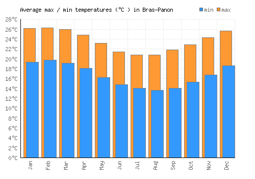Bras-Panon average minimum / maximum temperatures (Celsius)