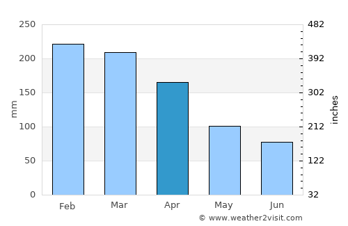 Bras-Panon average rain in April